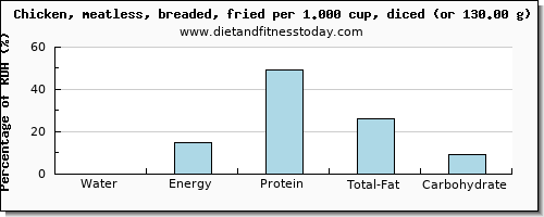 water and nutritional content in fried chicken